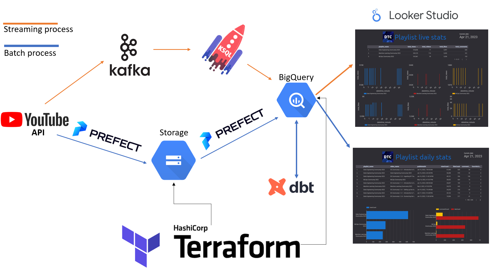 DataTalksClub Data Engineering Project